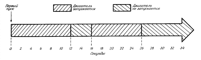 Временные диаграммы