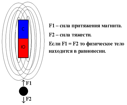Принцип дії