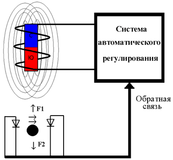 Принцип дії