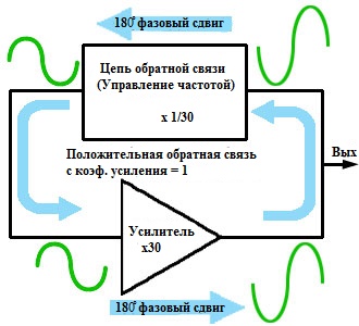 Основні елементи генератора
