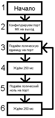 Блок-схема
