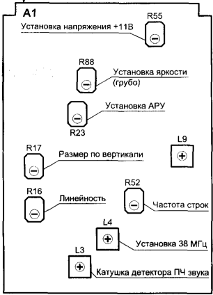 Розташування основних елементів налаштування телевізора