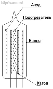 Структура радіолампи