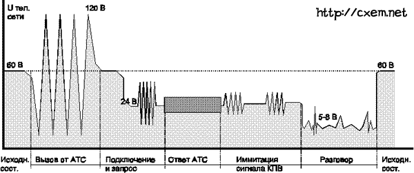 Диаграмма напряжений телефонной линии