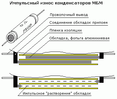 Ілюстрація зносу обкладок