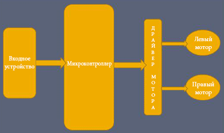 Структурна схема